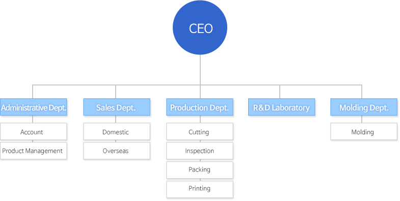 Organization