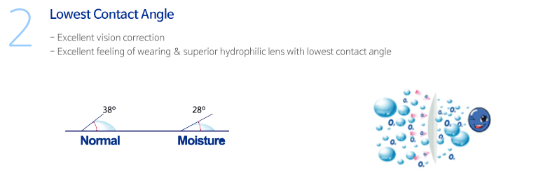 Lowest Contact Angle