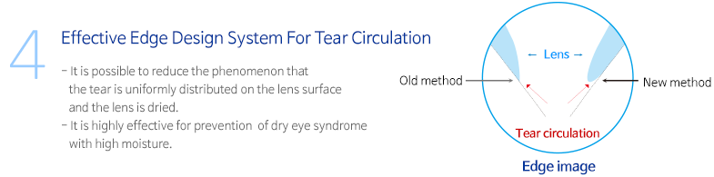 Effective Edge Design System For Tear Circulation