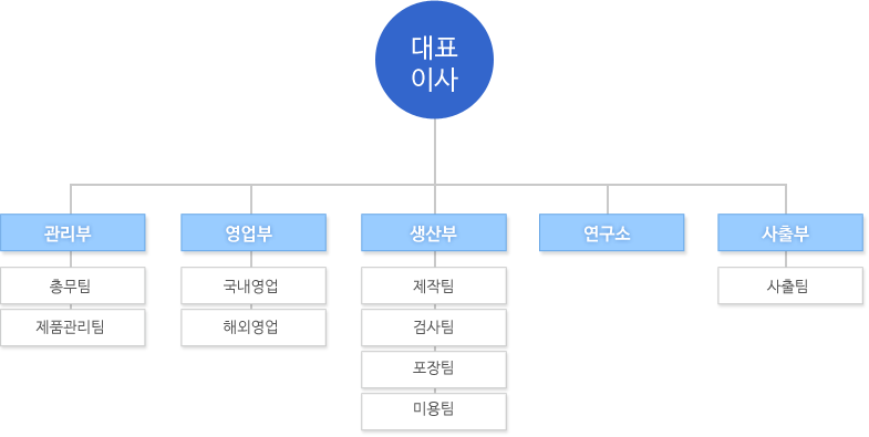 조직도